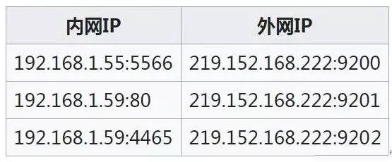 监控摄像机内网ＩＰ地址ＮＡＴ模式和路由模式是不同